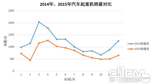 圖3:2014年、2015年汽車起重機(jī)銷量對(duì)比