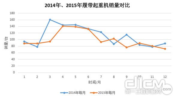 圖8：2014年、2015年履帶起重機(jī)銷量對(duì)比