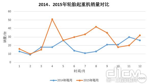 圖9:2014年、2015年輪胎起重機(jī)銷量對(duì)比